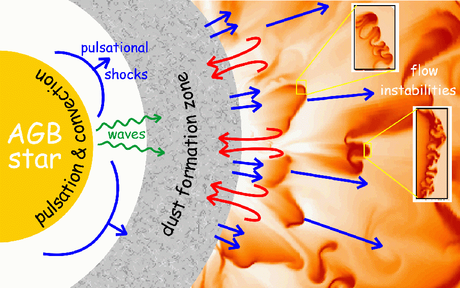 Processes in an AGB-star