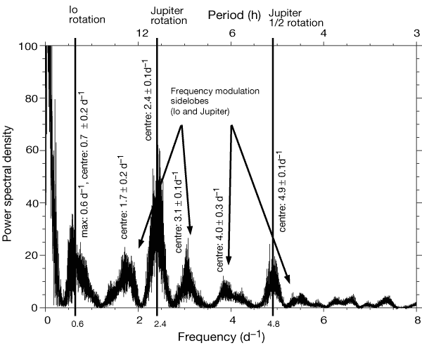 Jovian dust streams from Io